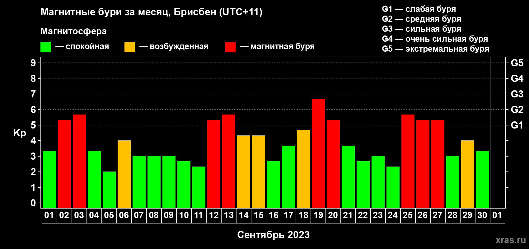 Изменения геомагнитного индекса Kp в сентябре 2023 года