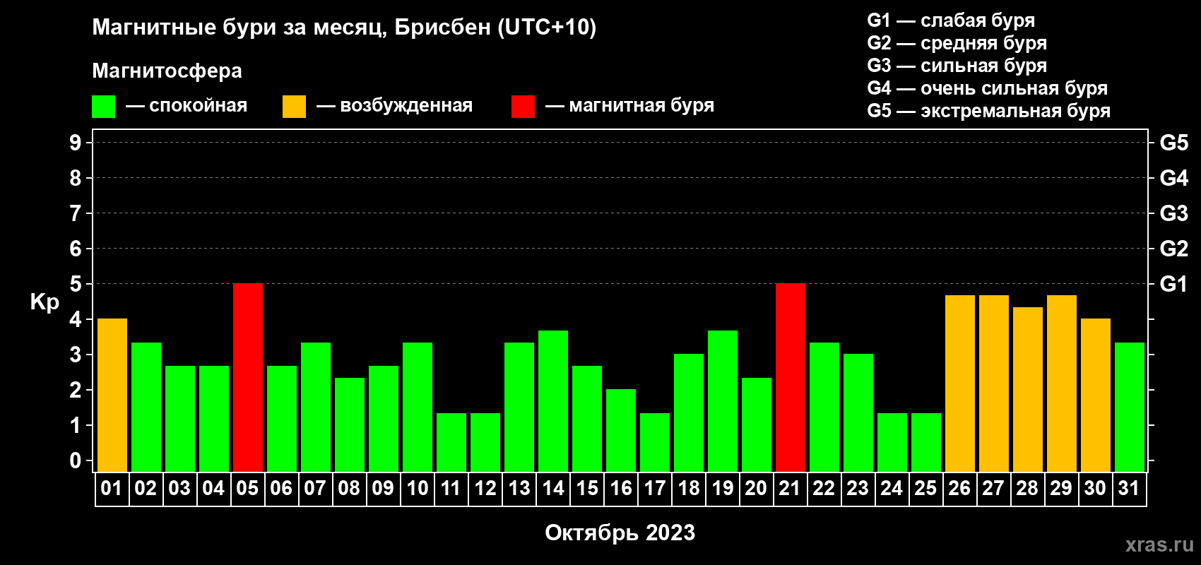 Изменения геомагнитного индекса Kp в октябре 2023 года