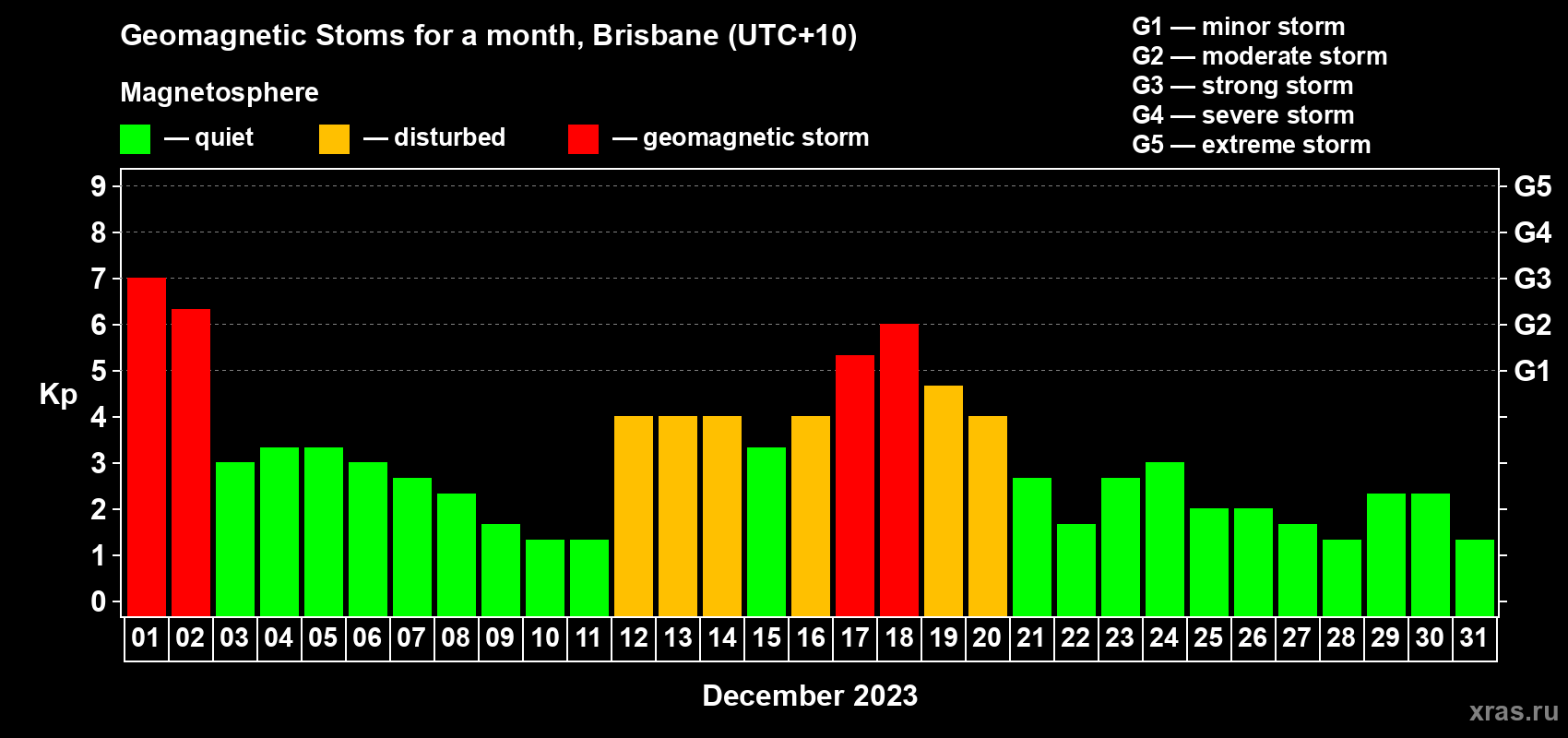 Changes in the maximum daily geomagnetic index Kp in December 2023
