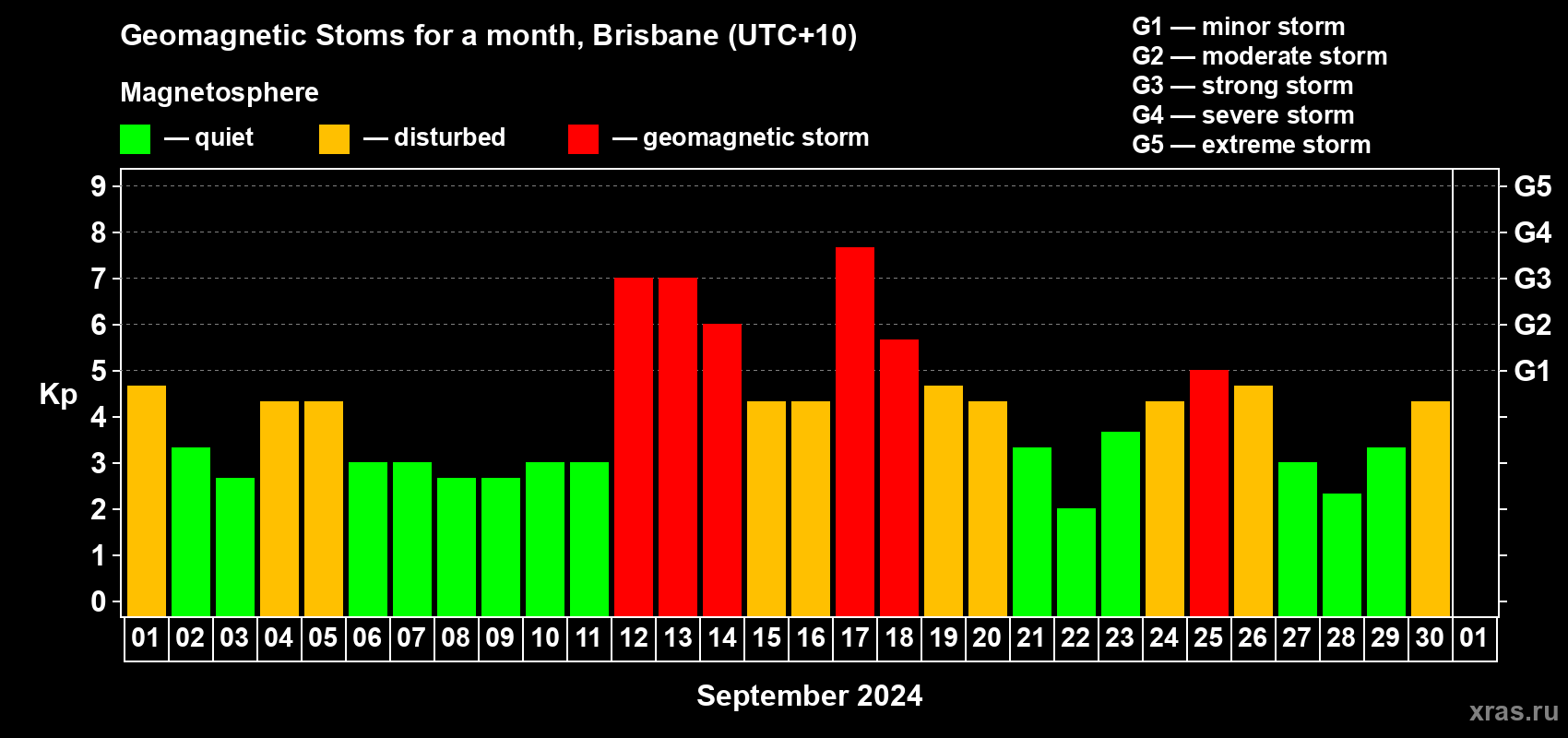 Changes in the maximum daily geomagnetic index Kp in September 2024