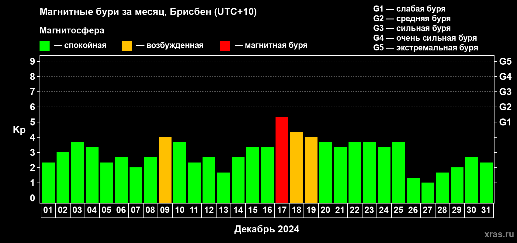 Изменения геомагнитного индекса Kp в декабре 2024 года