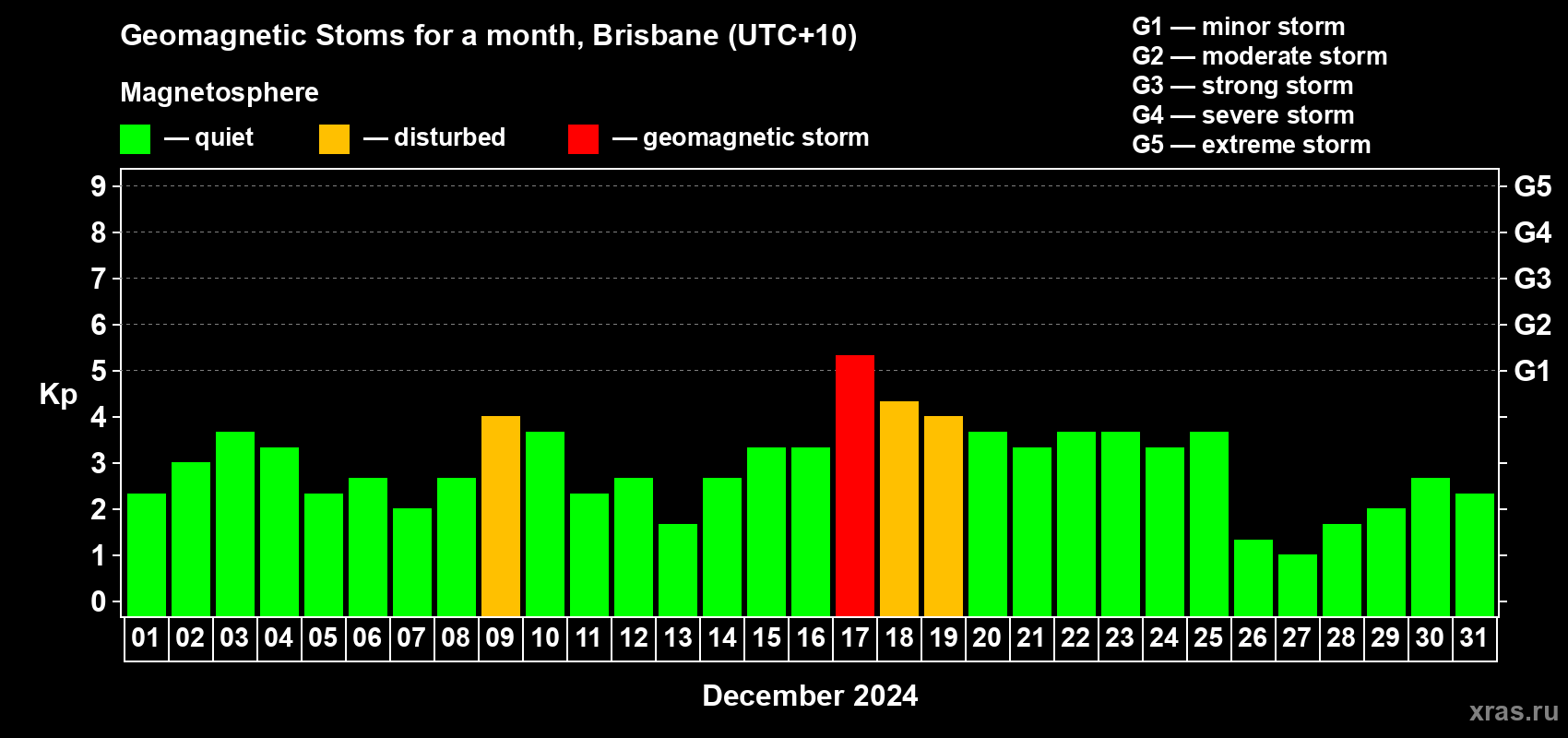 Changes in the maximum daily geomagnetic index Kp in December 2024