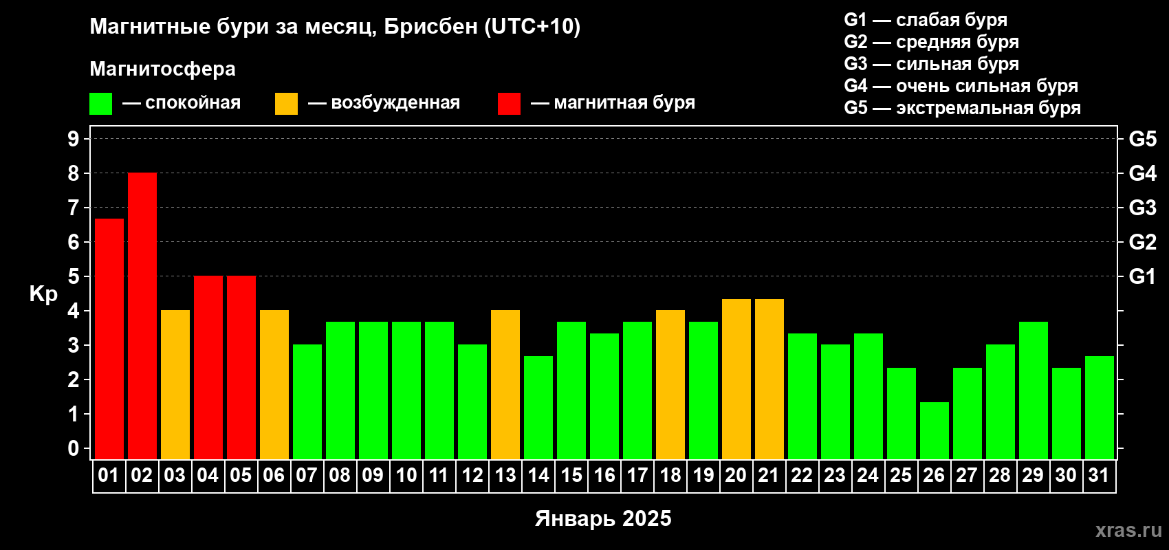 Изменения геомагнитного индекса Kp в январе 2025 года