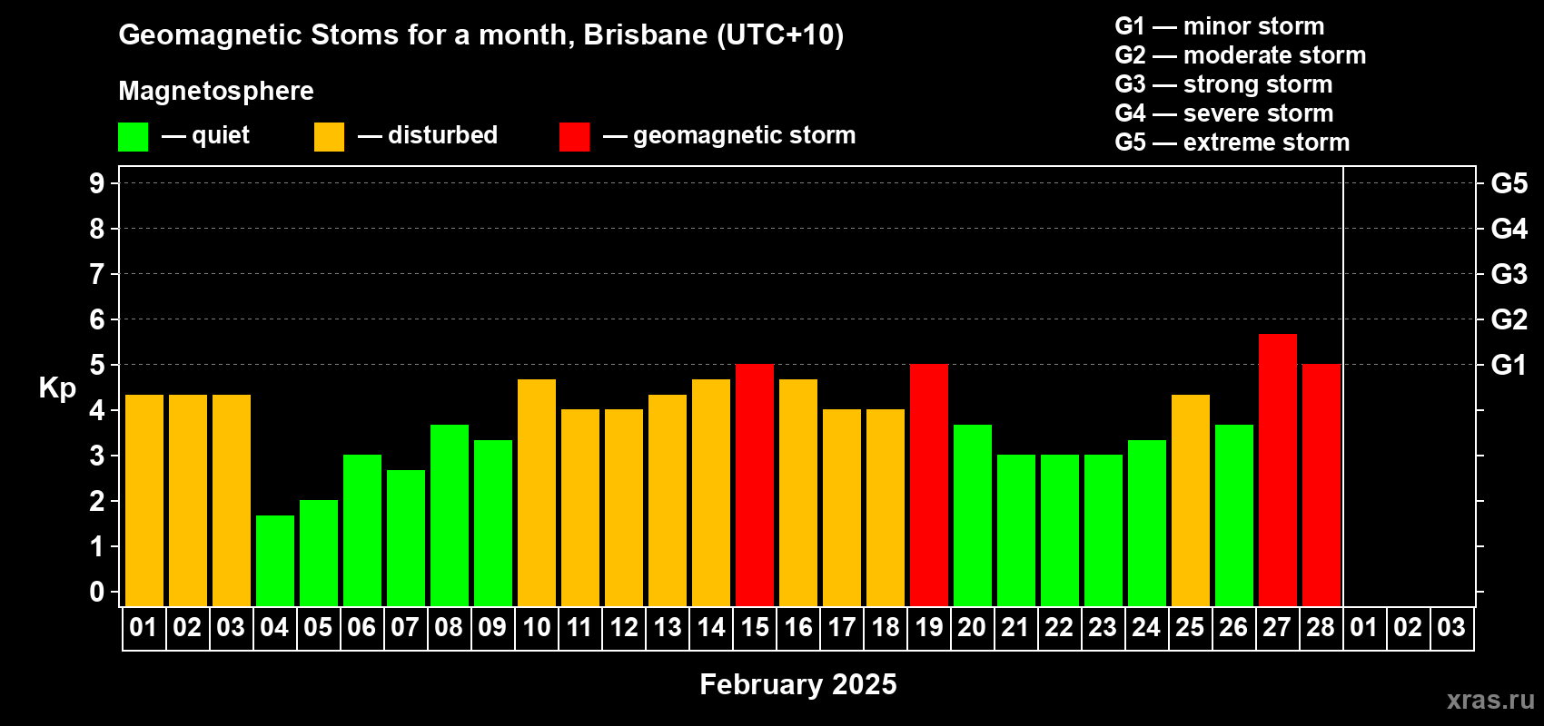 Changes in the maximum daily geomagnetic index Kp in February 2025