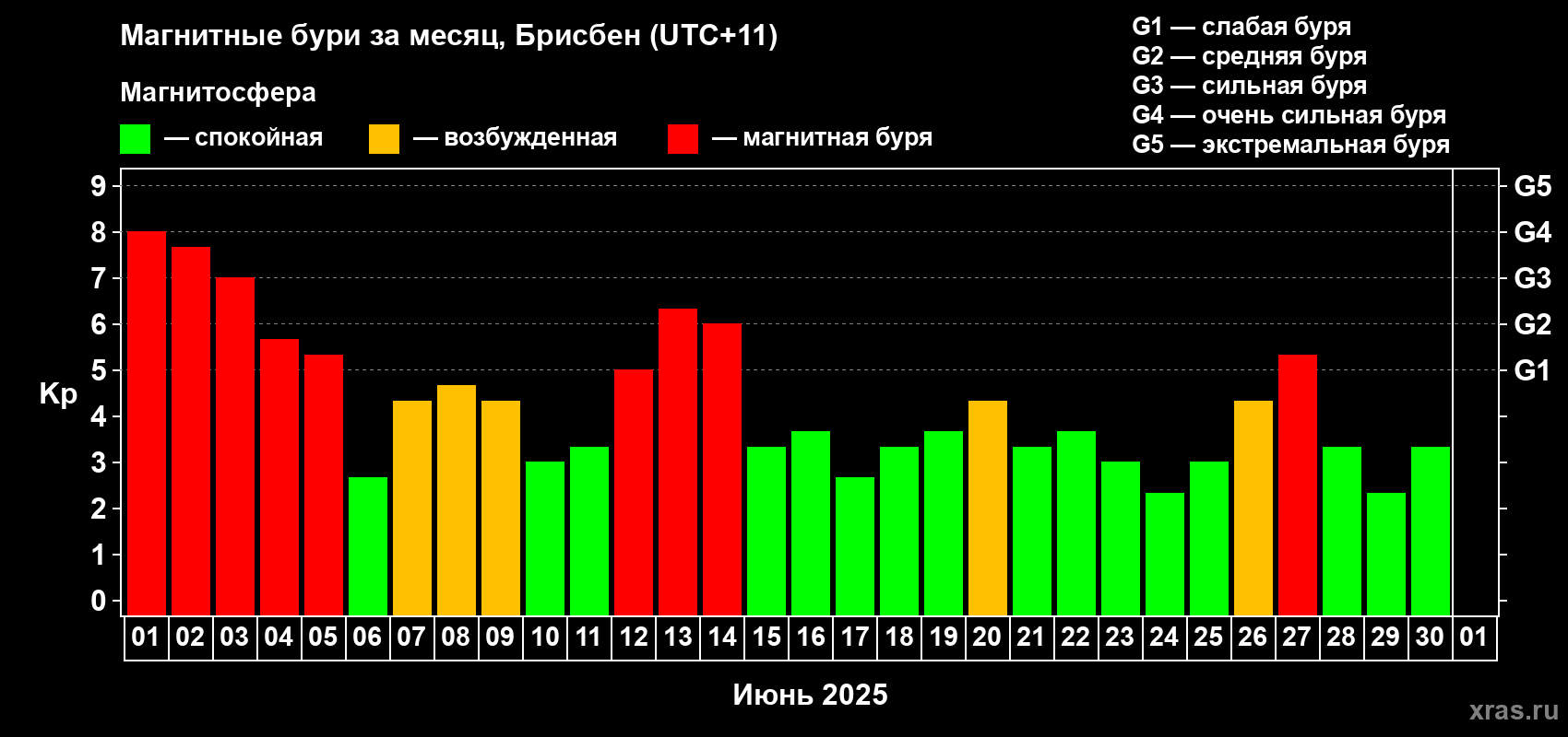 Изменения геомагнитного индекса Kp в июне 2025 года