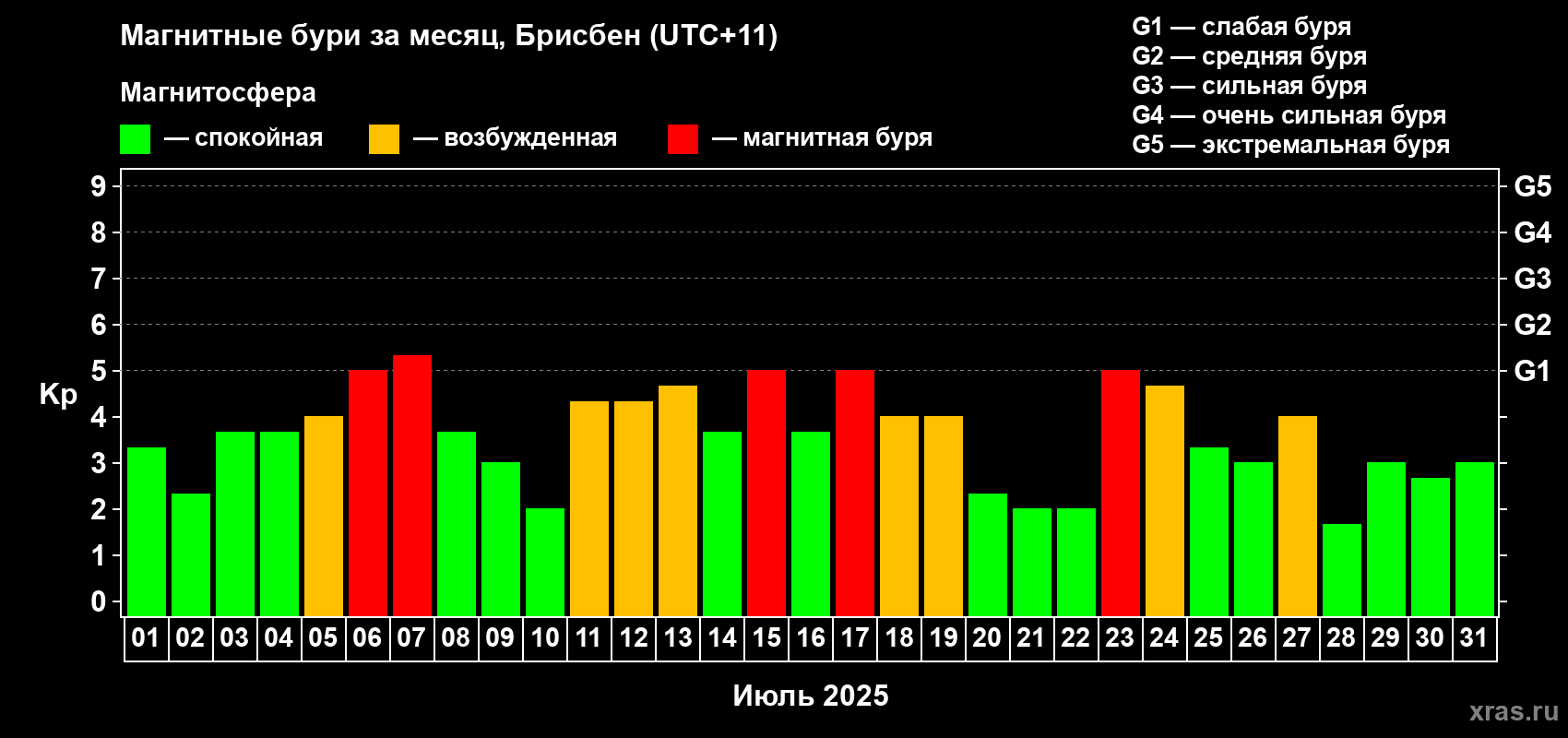Изменения геомагнитного индекса Kp в июле 2025 года