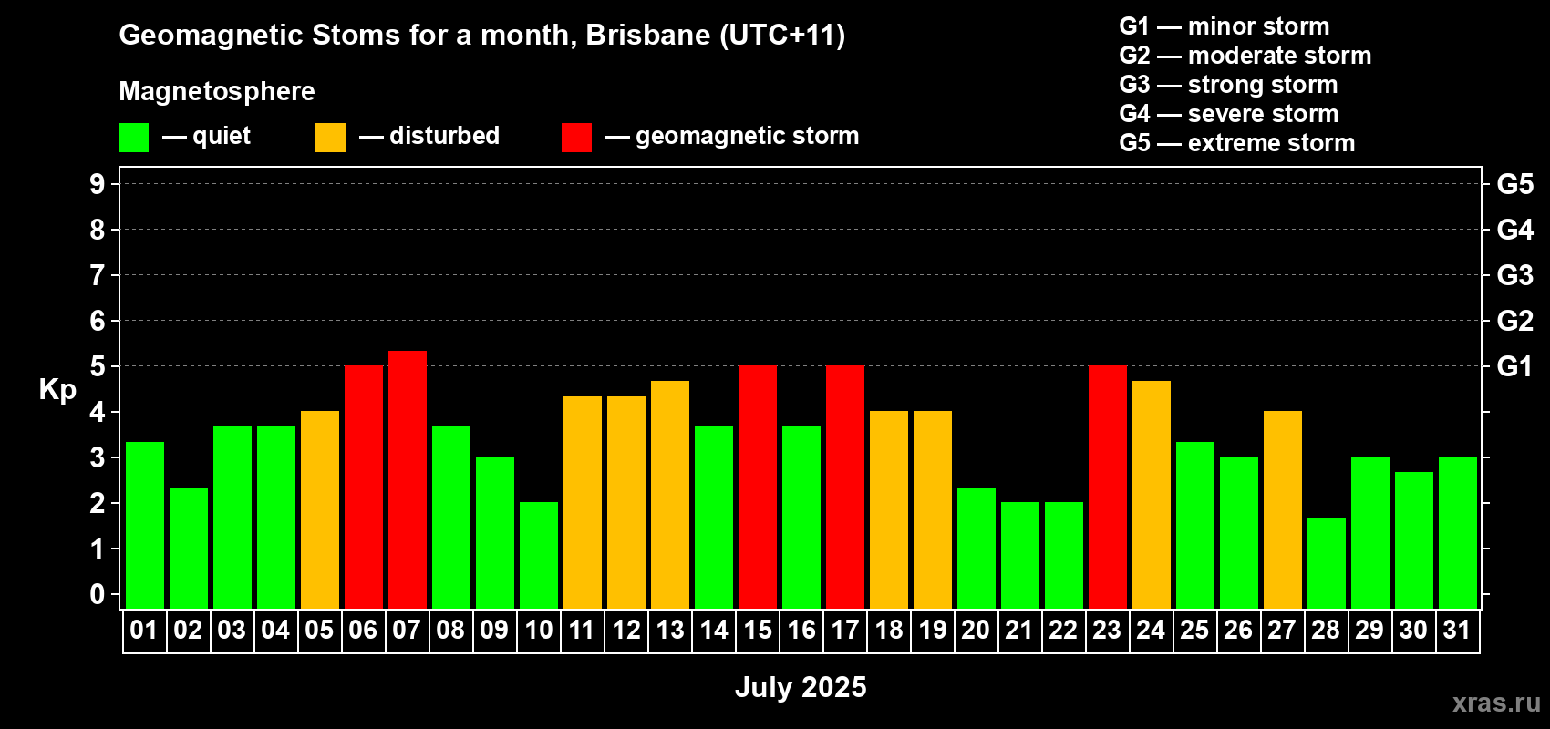 Changes in the maximum daily geomagnetic index Kp in July 2025