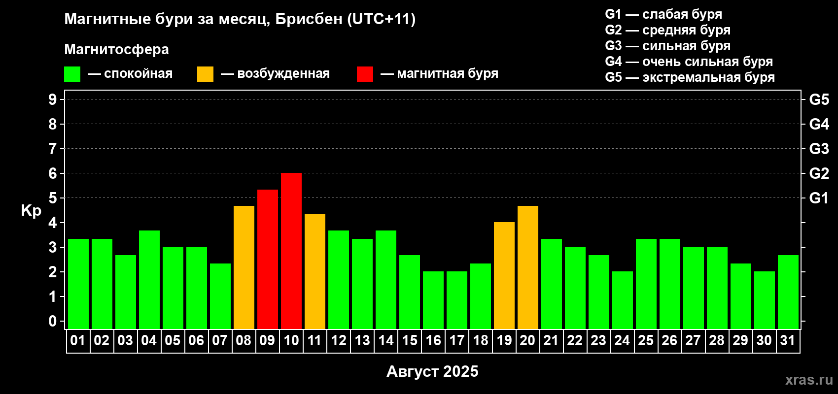 Изменения геомагнитного индекса Kp в августе 2025 года