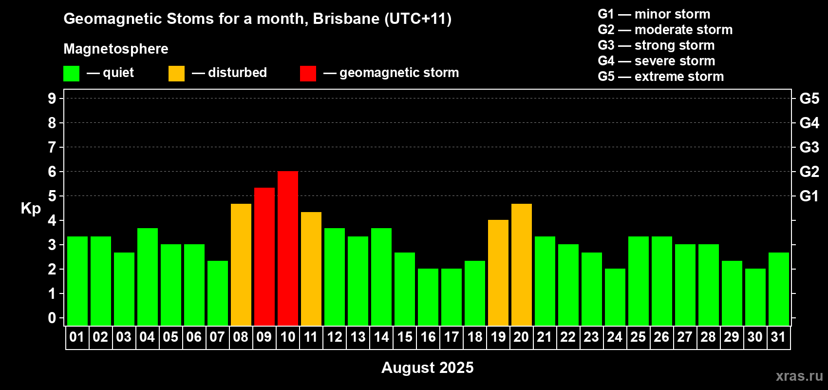 Changes in the maximum daily geomagnetic index Kp in August 2025