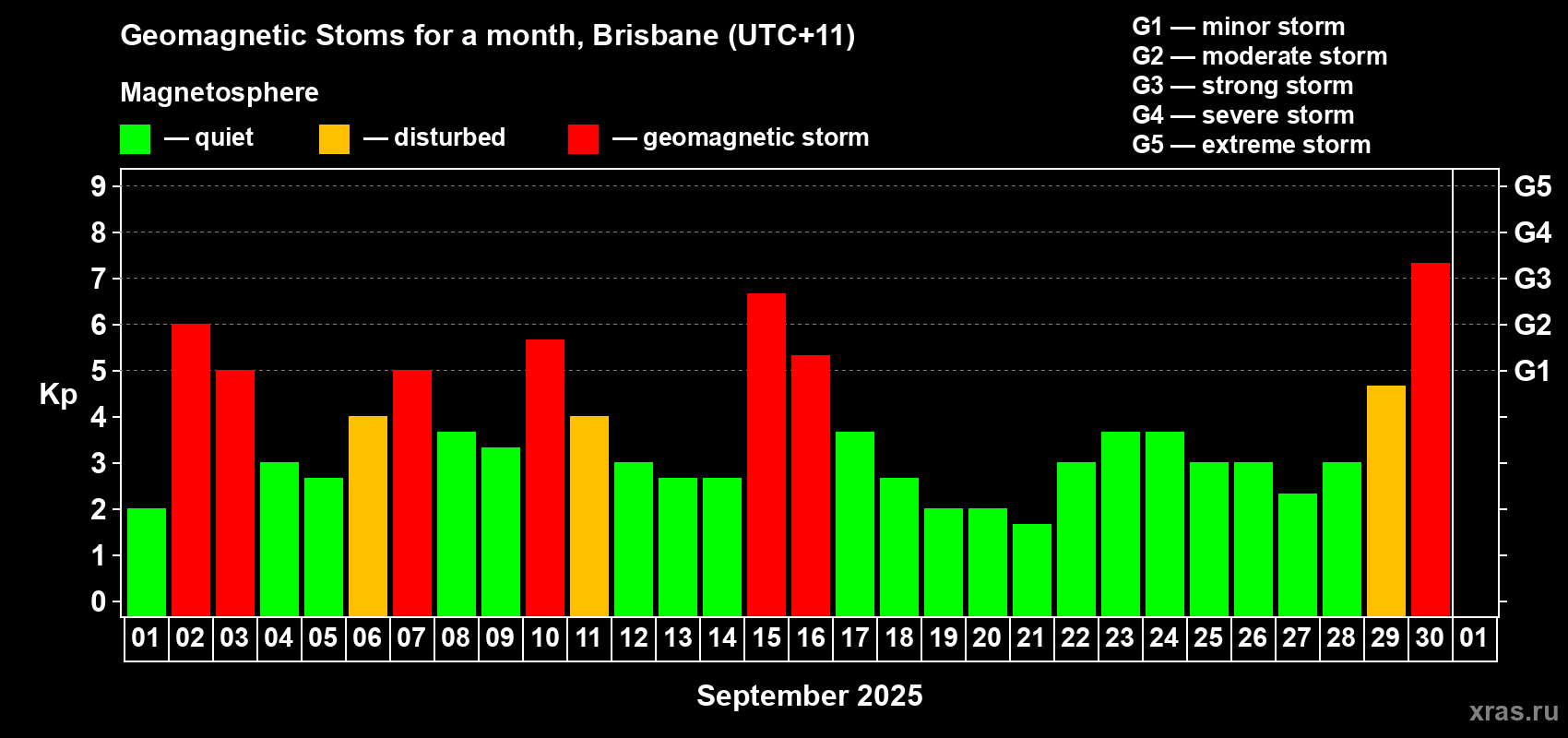 Changes in the maximum daily geomagnetic index Kp in September 2025