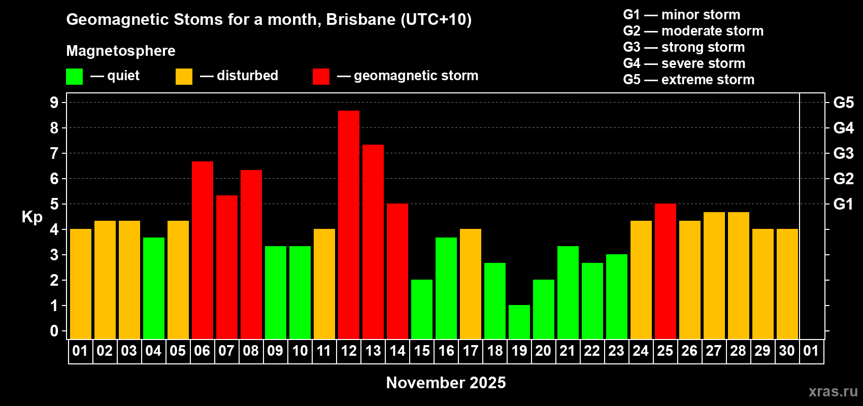 Changes in the maximum daily geomagnetic index Kp in November 2025