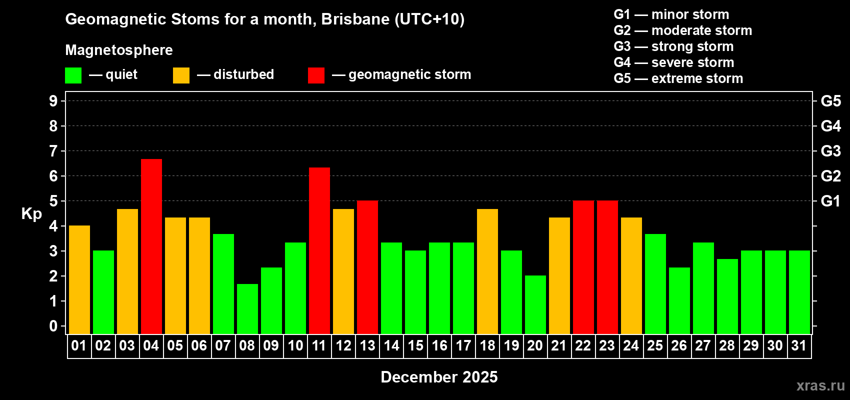 Changes in the maximum daily geomagnetic index Kp in December 2025