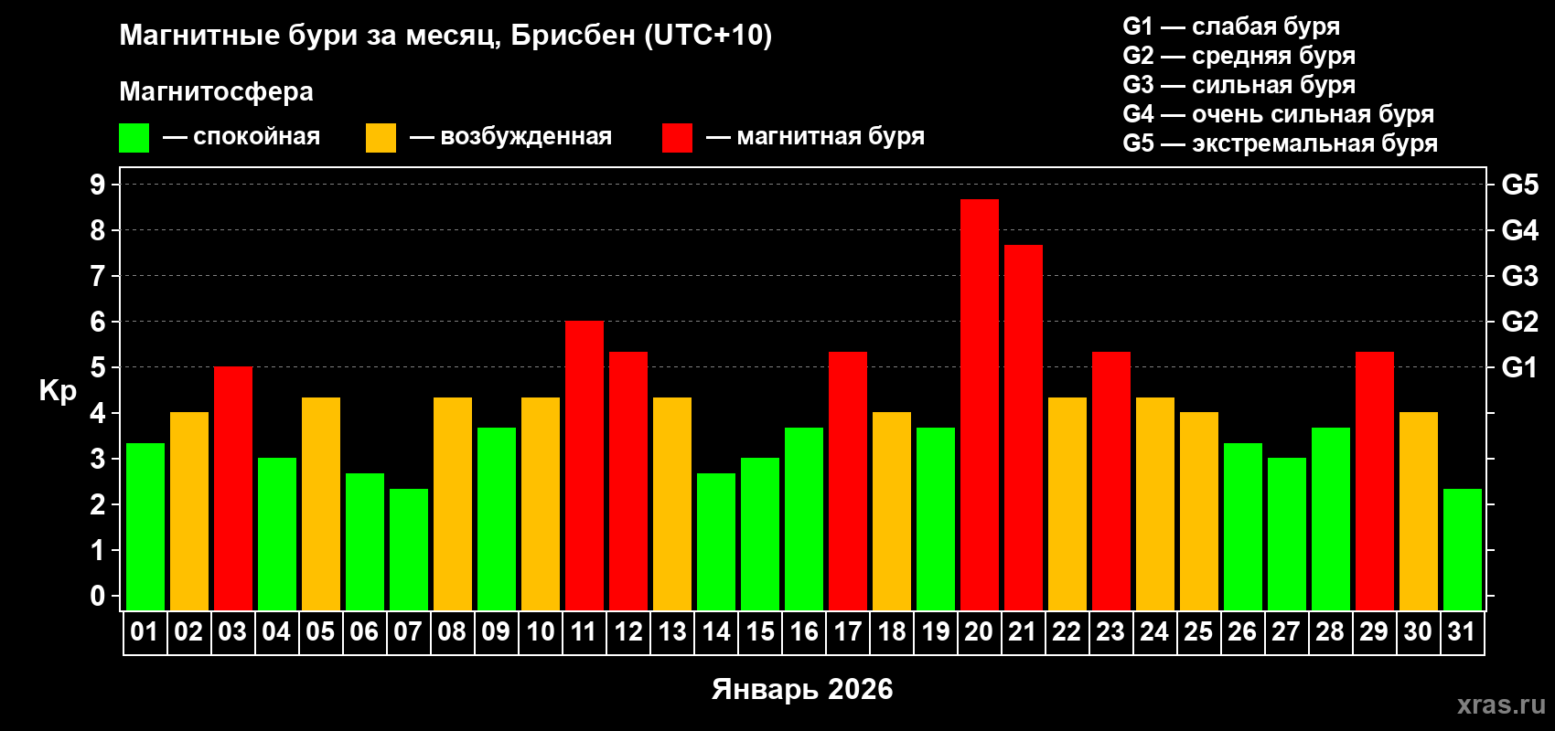 Изменения геомагнитного индекса Kp в январе 2026 года