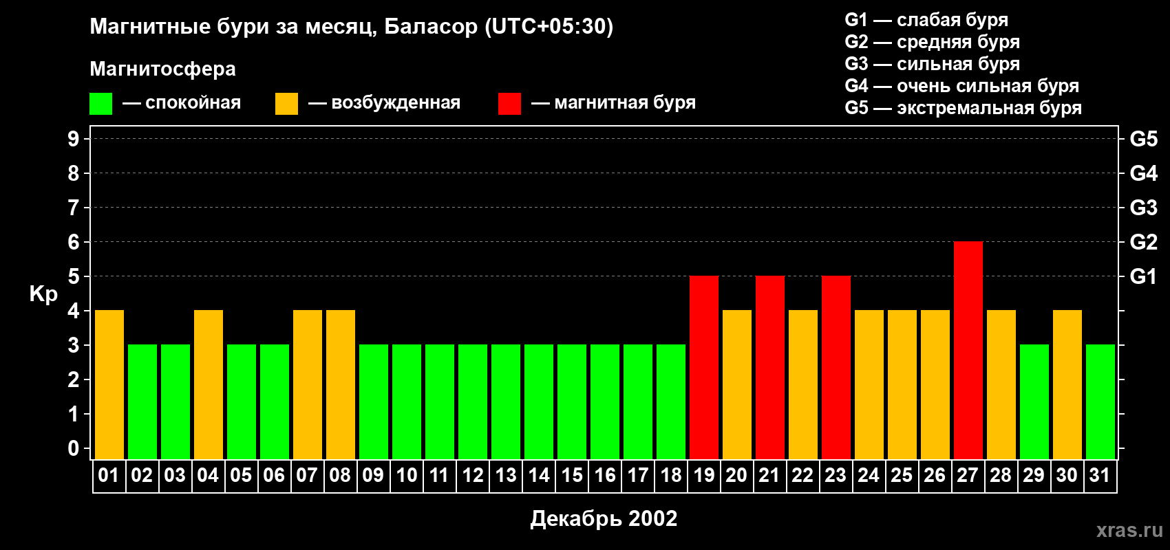 Изменения геомагнитного индекса Kp в декабре 2002 года