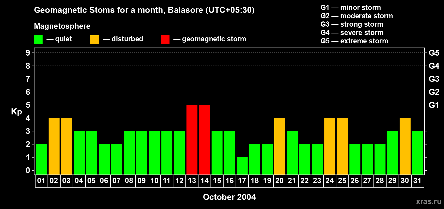 Changes in the maximum daily geomagnetic index Kp in October 2004