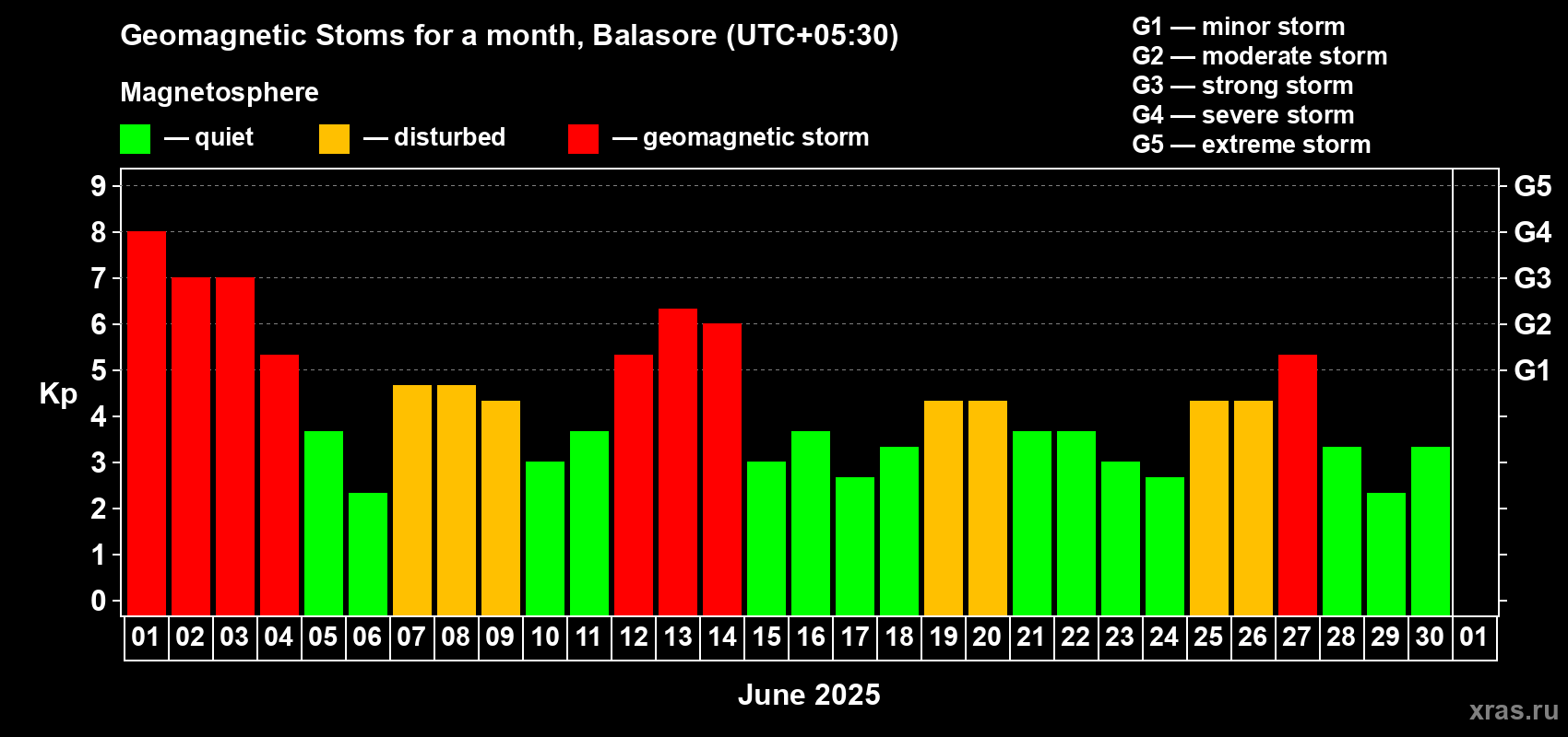 Changes in the maximum daily geomagnetic index Kp in June 2025