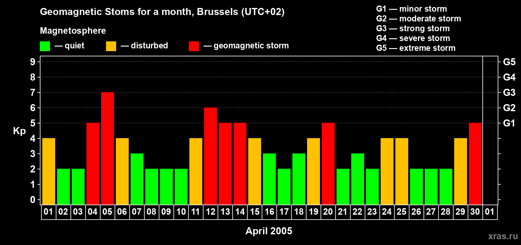 Changes in the maximum daily geomagnetic index Kp in April 2005