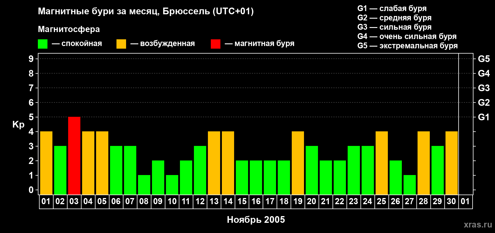 Изменения геомагнитного индекса Kp в ноябре 2005 года