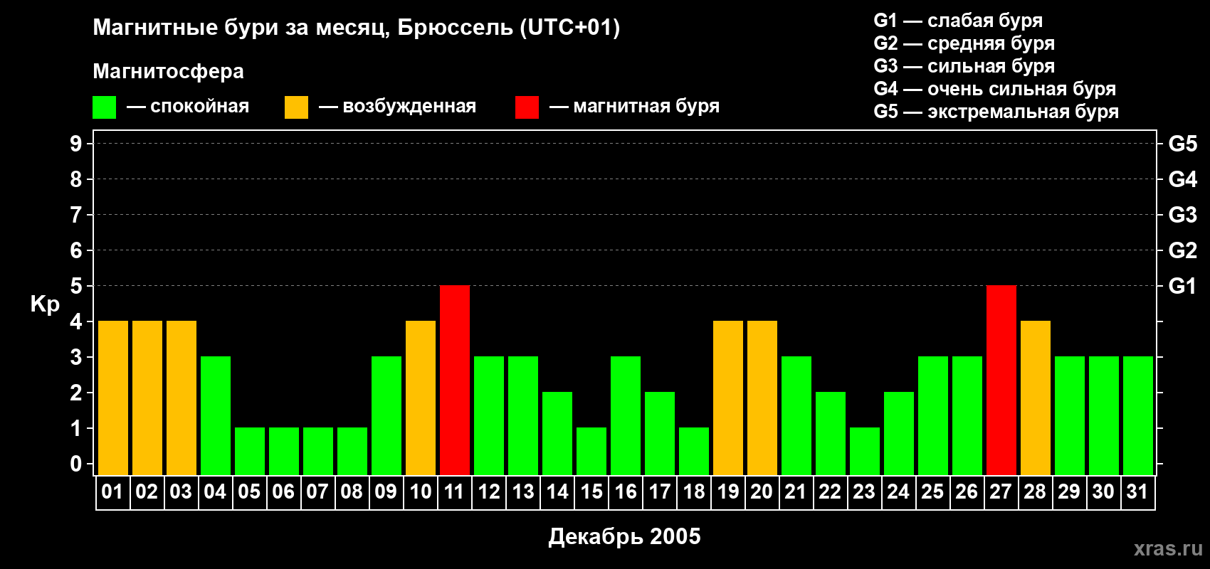 Изменения геомагнитного индекса Kp в декабре 2005 года