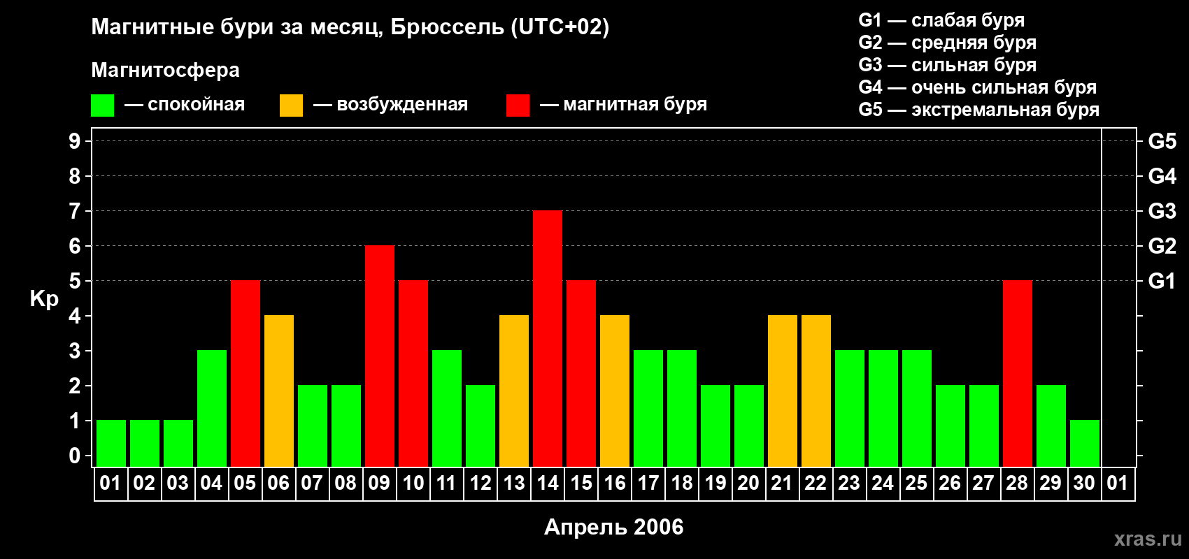 Изменения геомагнитного индекса Kp в апреле 2006 года