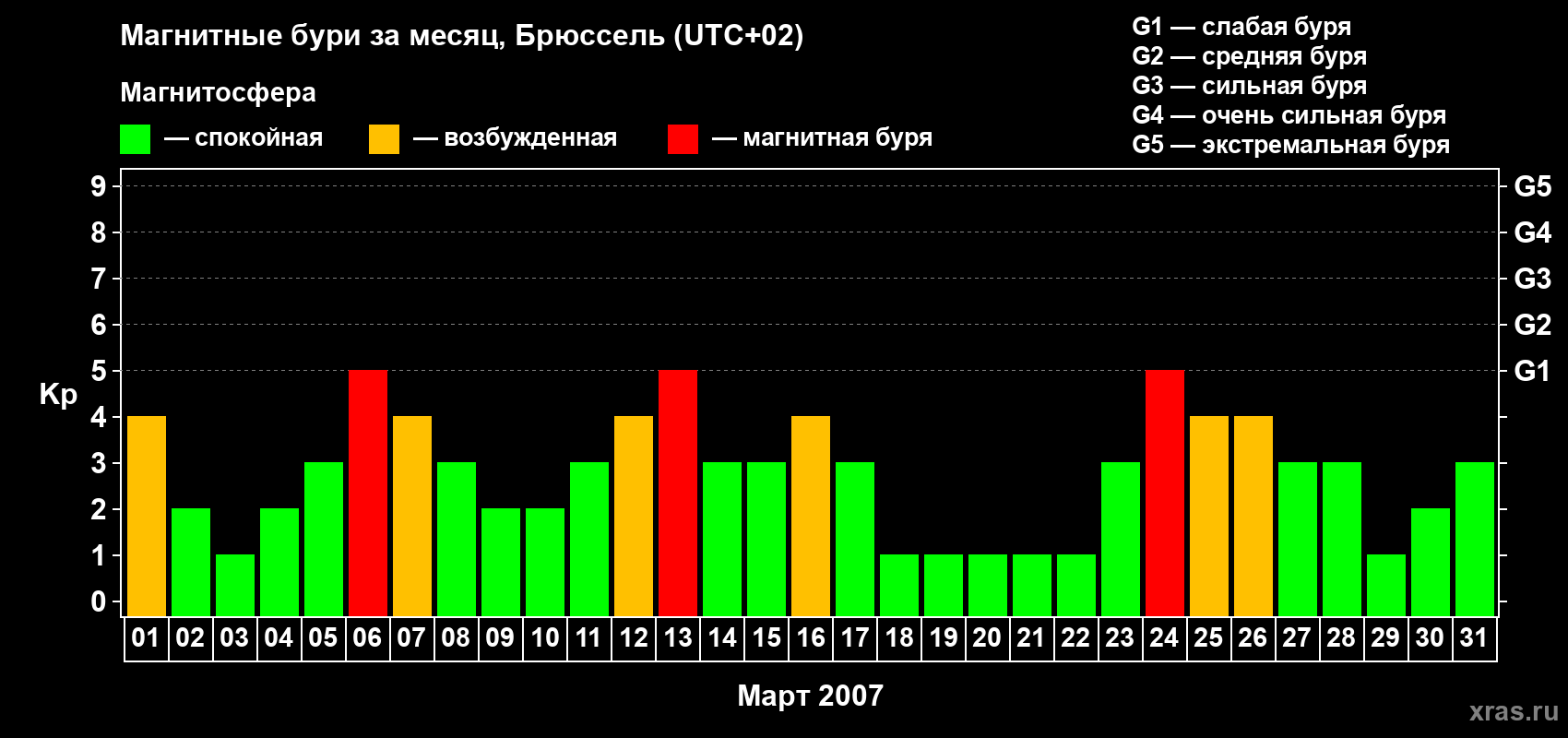 Изменения геомагнитного индекса Kp в марте 2007 года