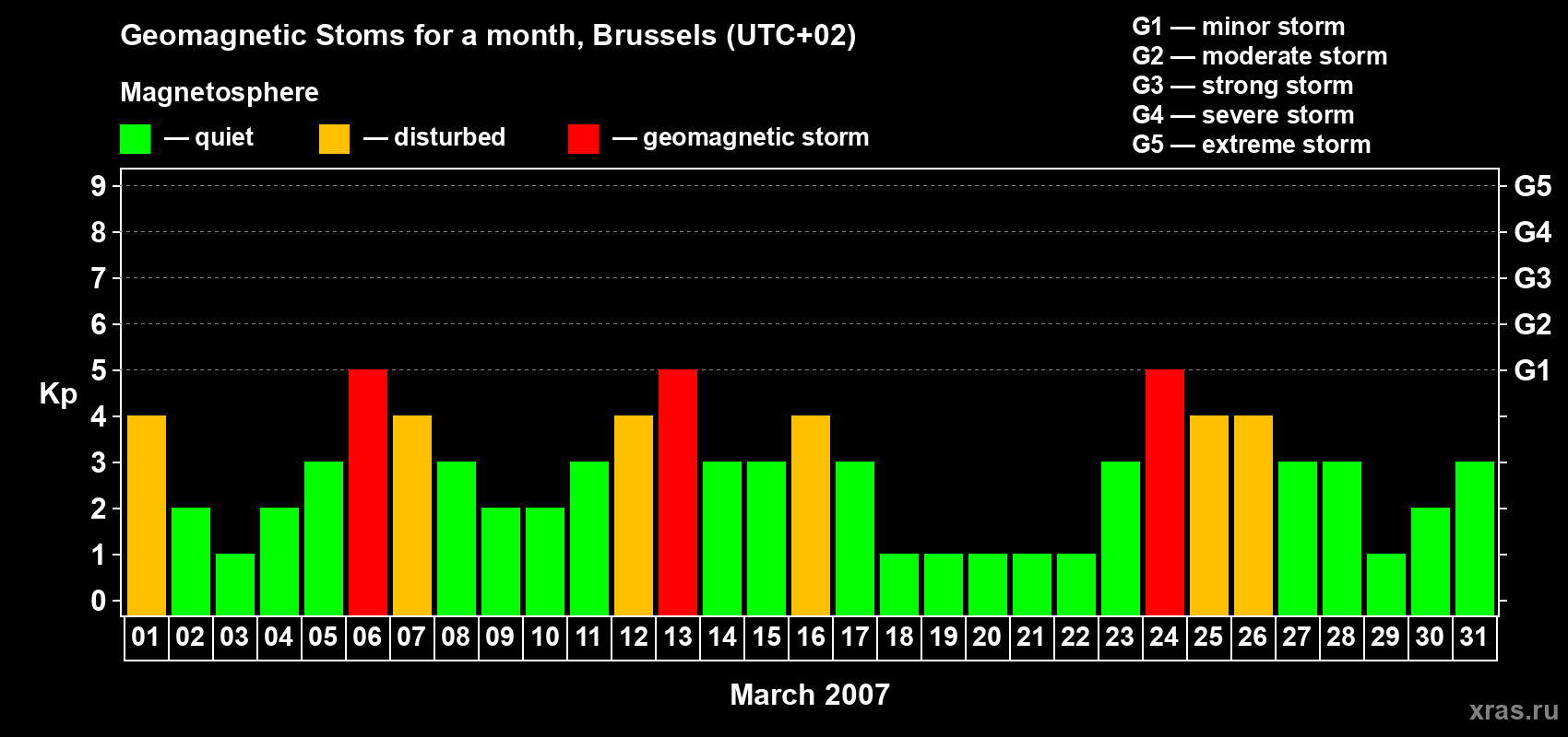 Changes in the maximum daily geomagnetic index Kp in March 2007