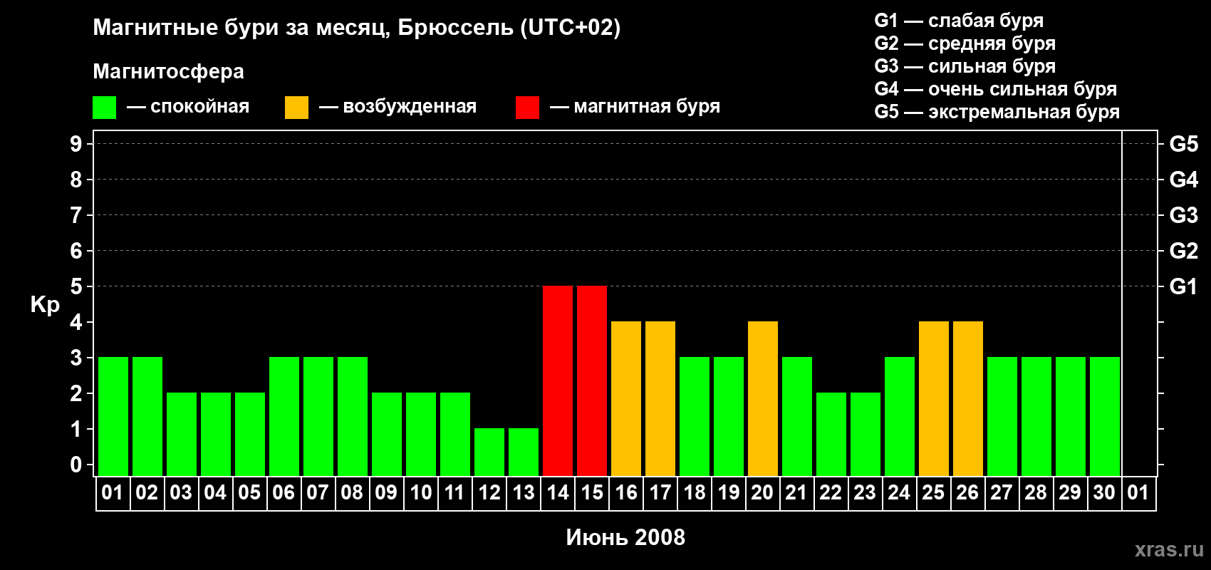 Изменения геомагнитного индекса Kp в июне 2008 года