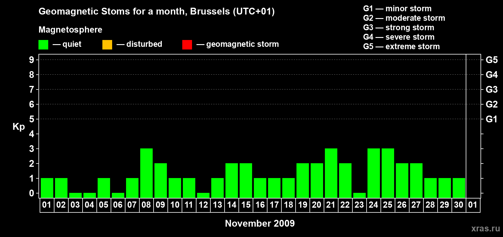 Changes in the maximum daily geomagnetic index Kp in November 2009