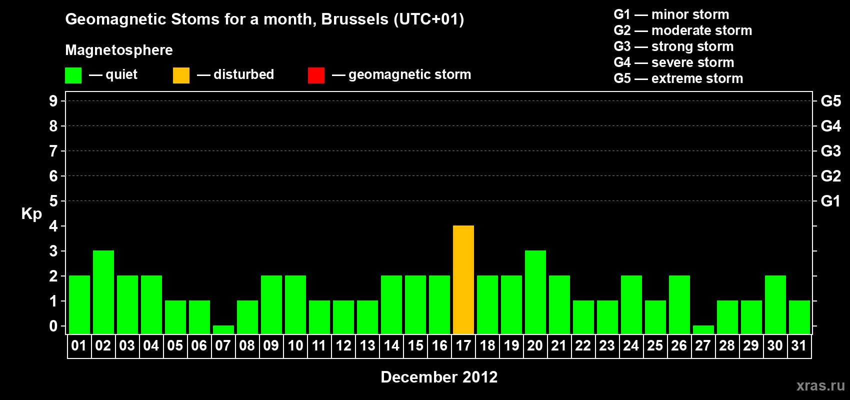 Changes in the maximum daily geomagnetic index Kp in December 2012