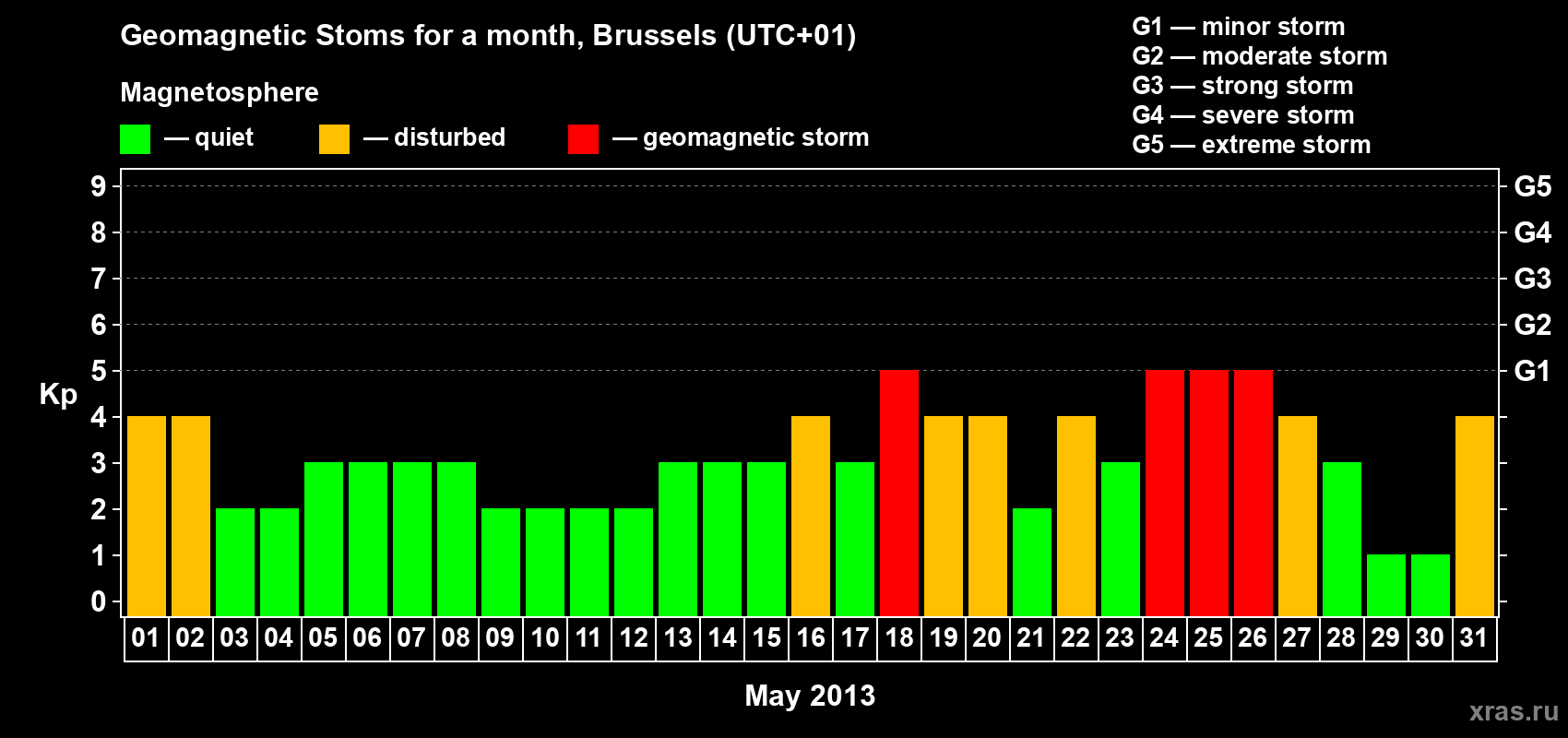 Changes in the maximum daily geomagnetic index Kp in May 2013