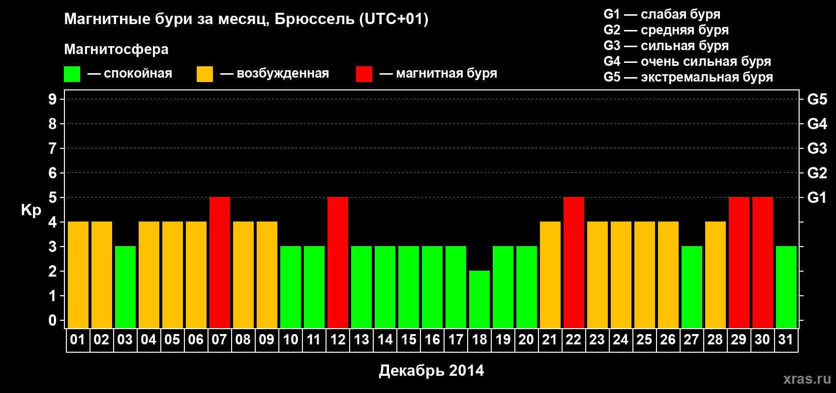 Изменения геомагнитного индекса Kp в декабре 2014 года