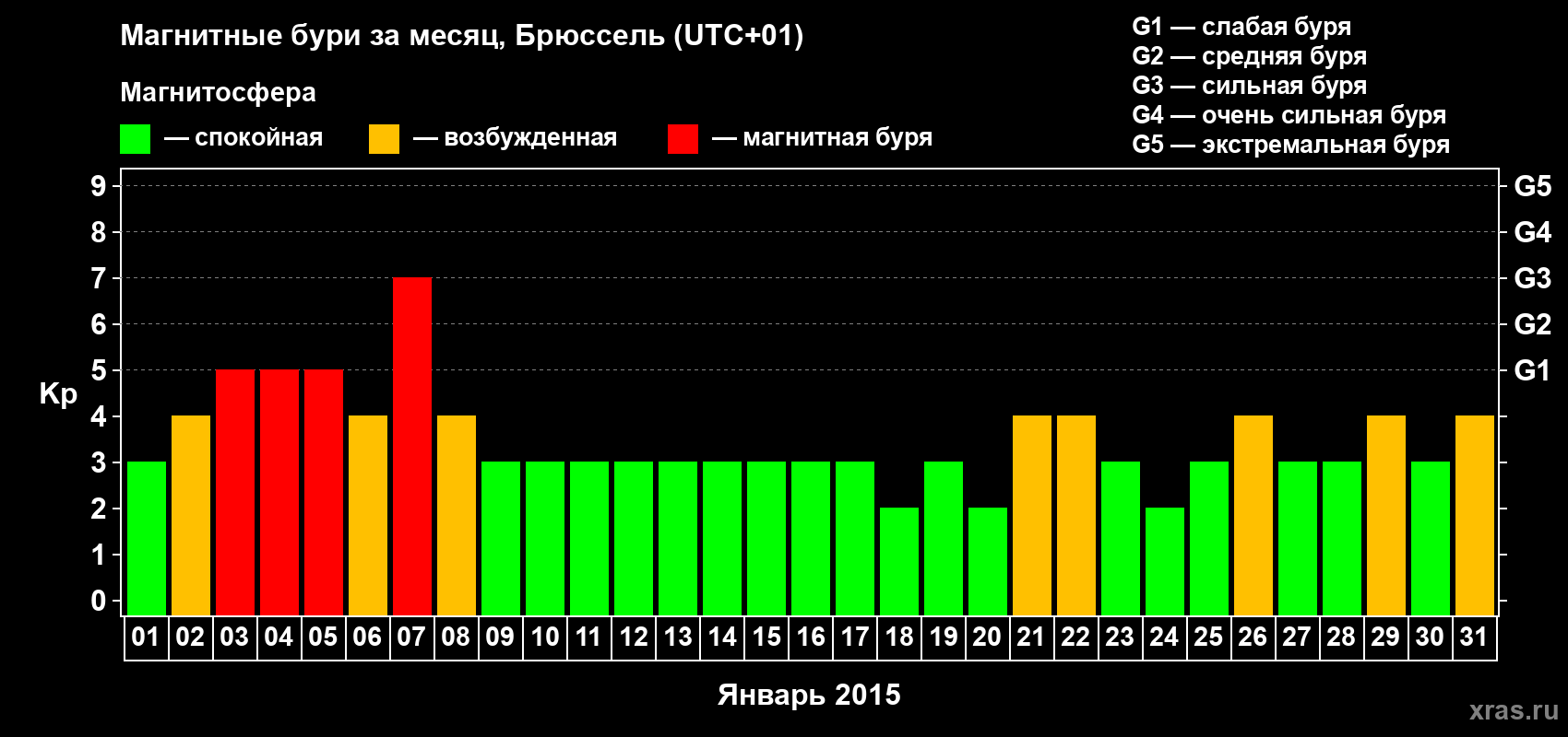 Изменения геомагнитного индекса Kp в январе 2015 года