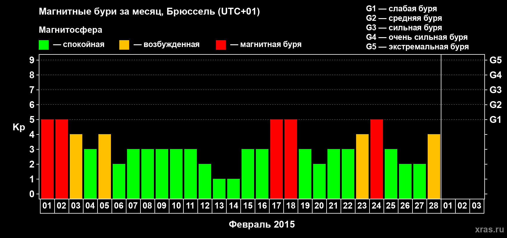 Изменения геомагнитного индекса Kp в феврале 2015 года