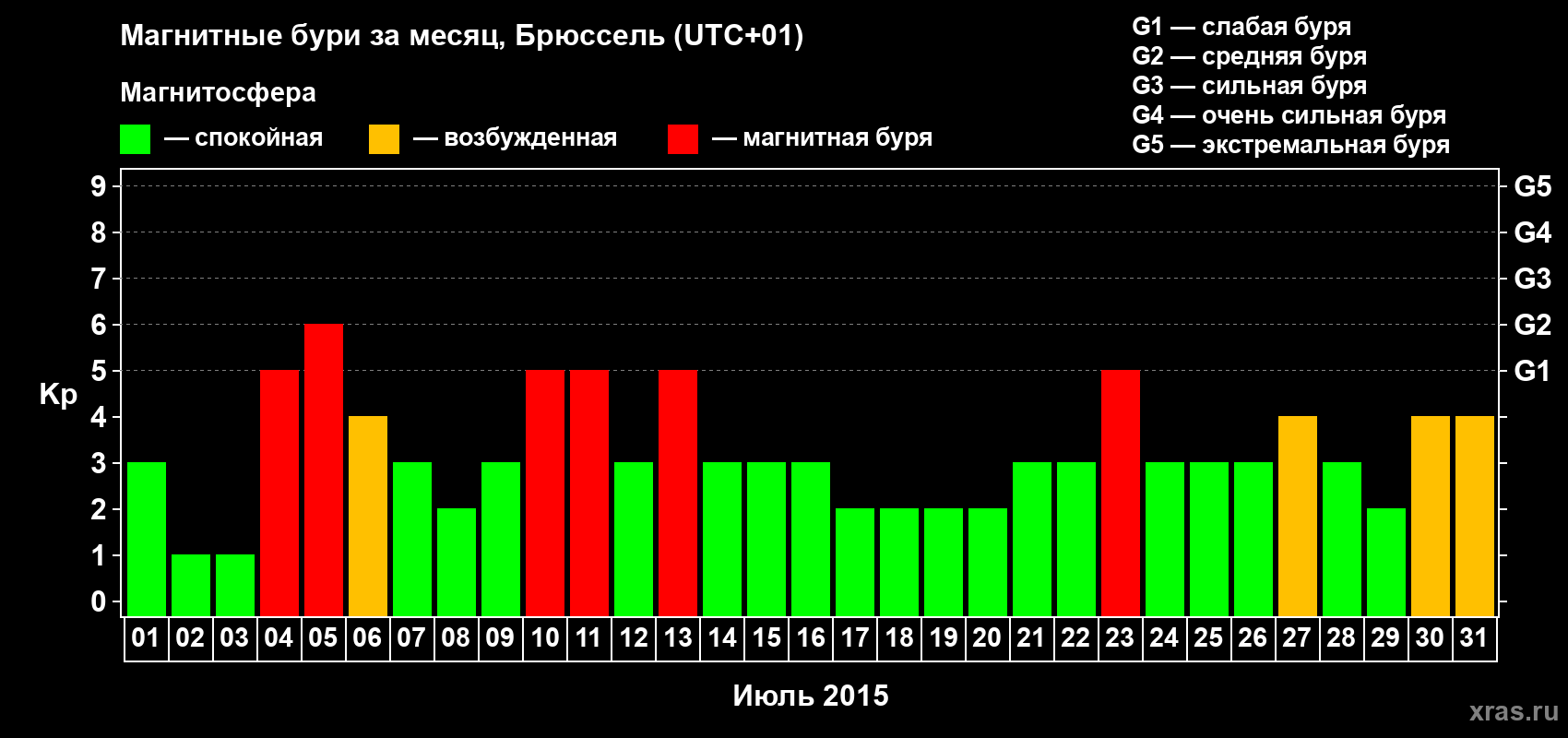 Изменения геомагнитного индекса Kp в июле 2015 года