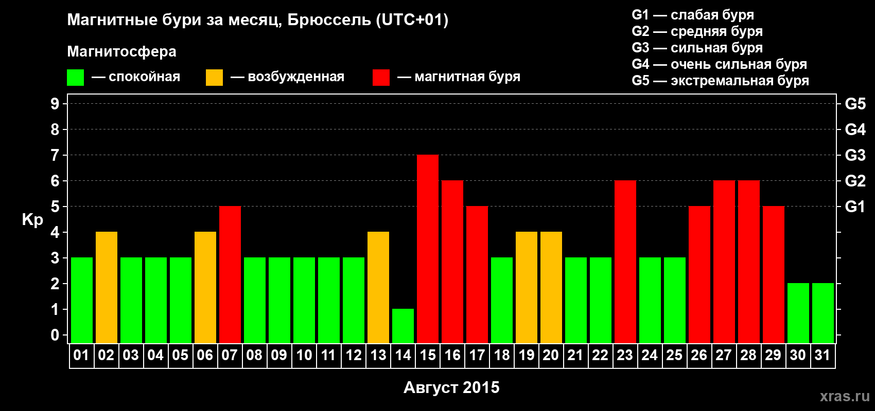 Изменения геомагнитного индекса Kp в августе 2015 года