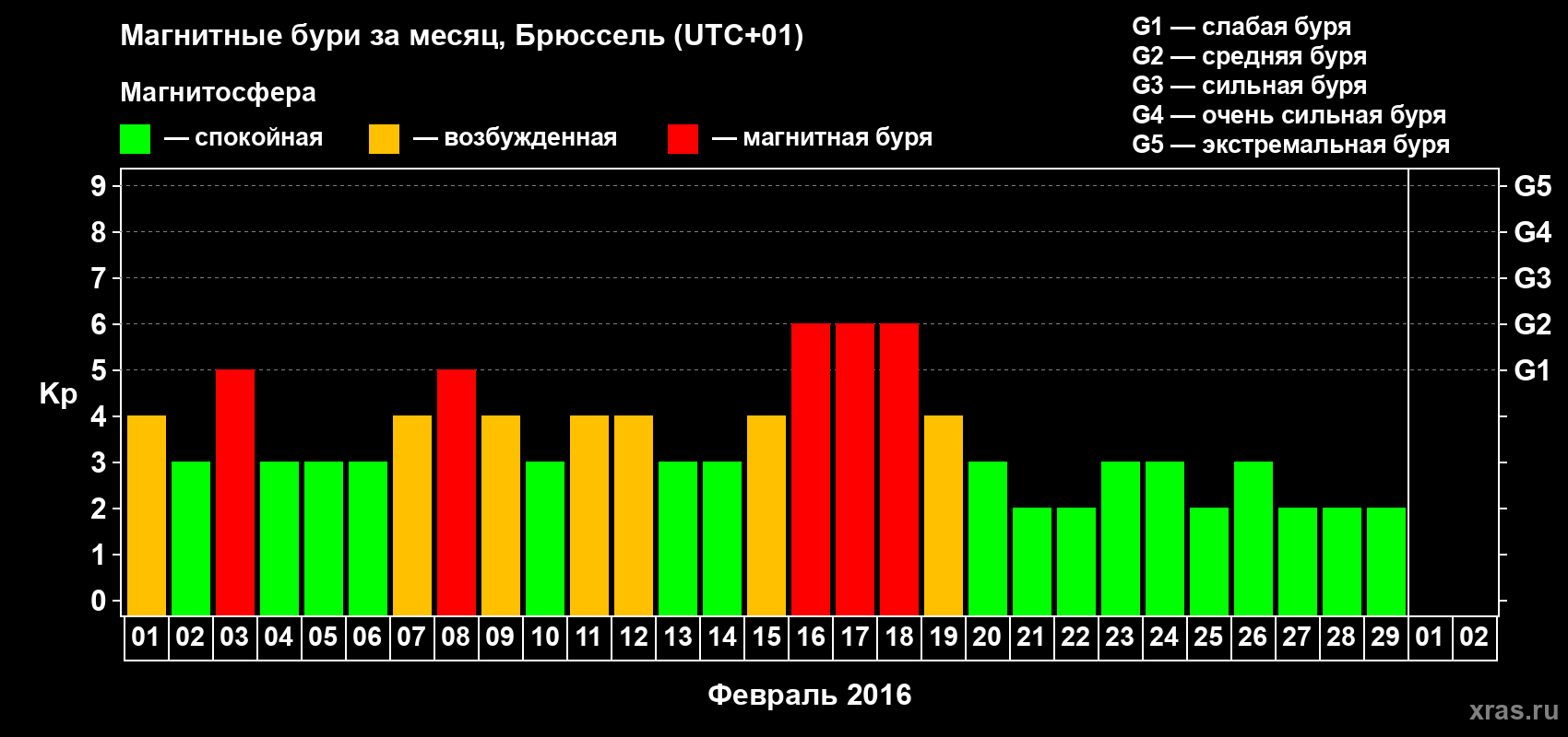 Изменения геомагнитного индекса Kp в феврале 2016 года