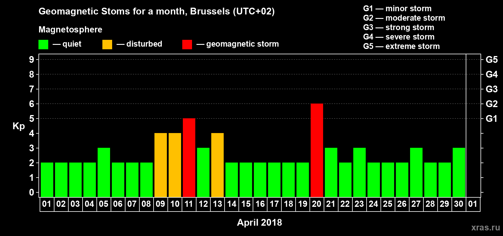 Changes in the maximum daily geomagnetic index Kp in April 2018