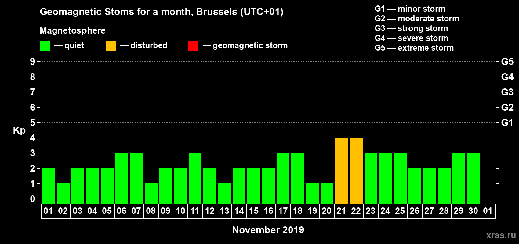 Changes in the maximum daily geomagnetic index Kp in November 2019