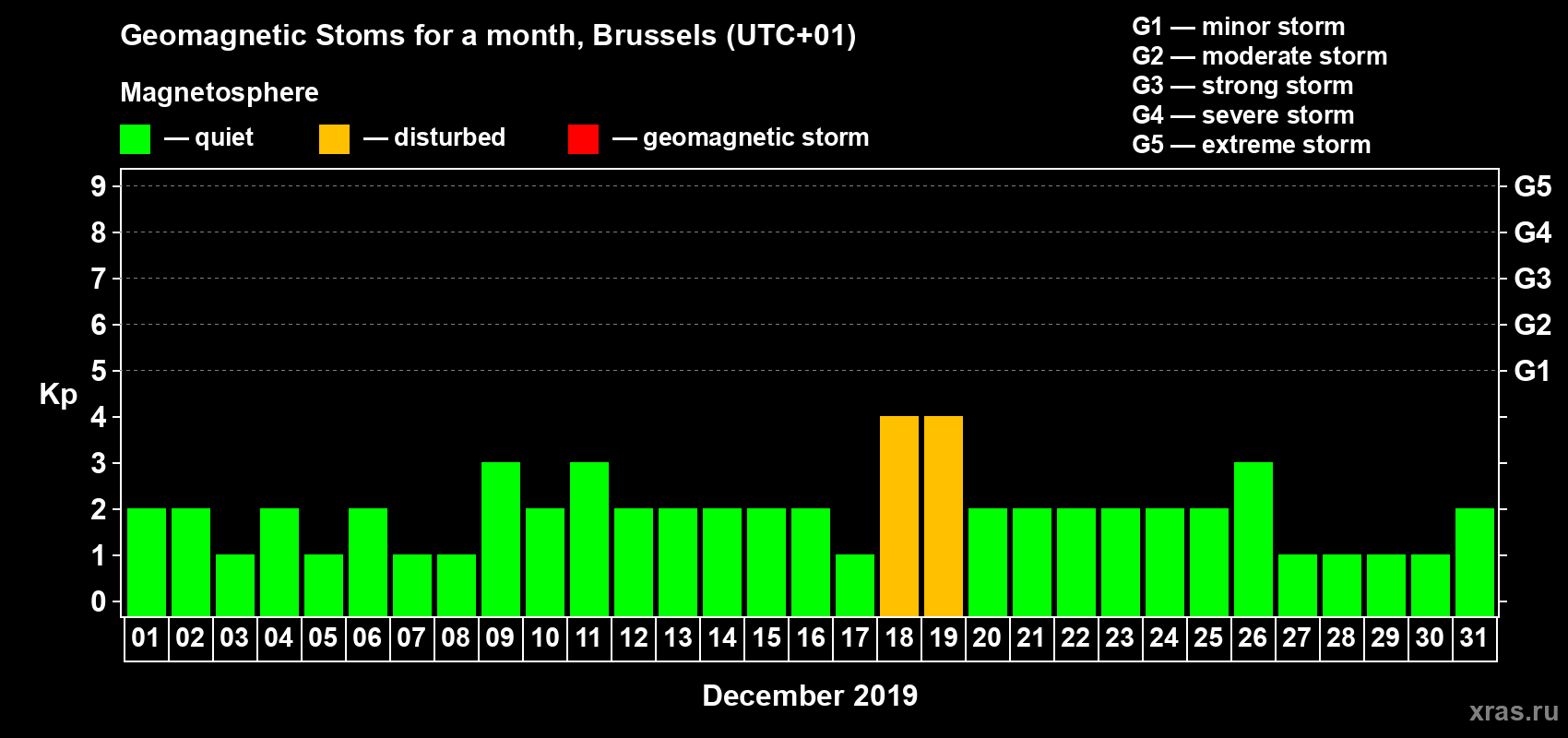 Changes in the maximum daily geomagnetic index Kp in December 2019
