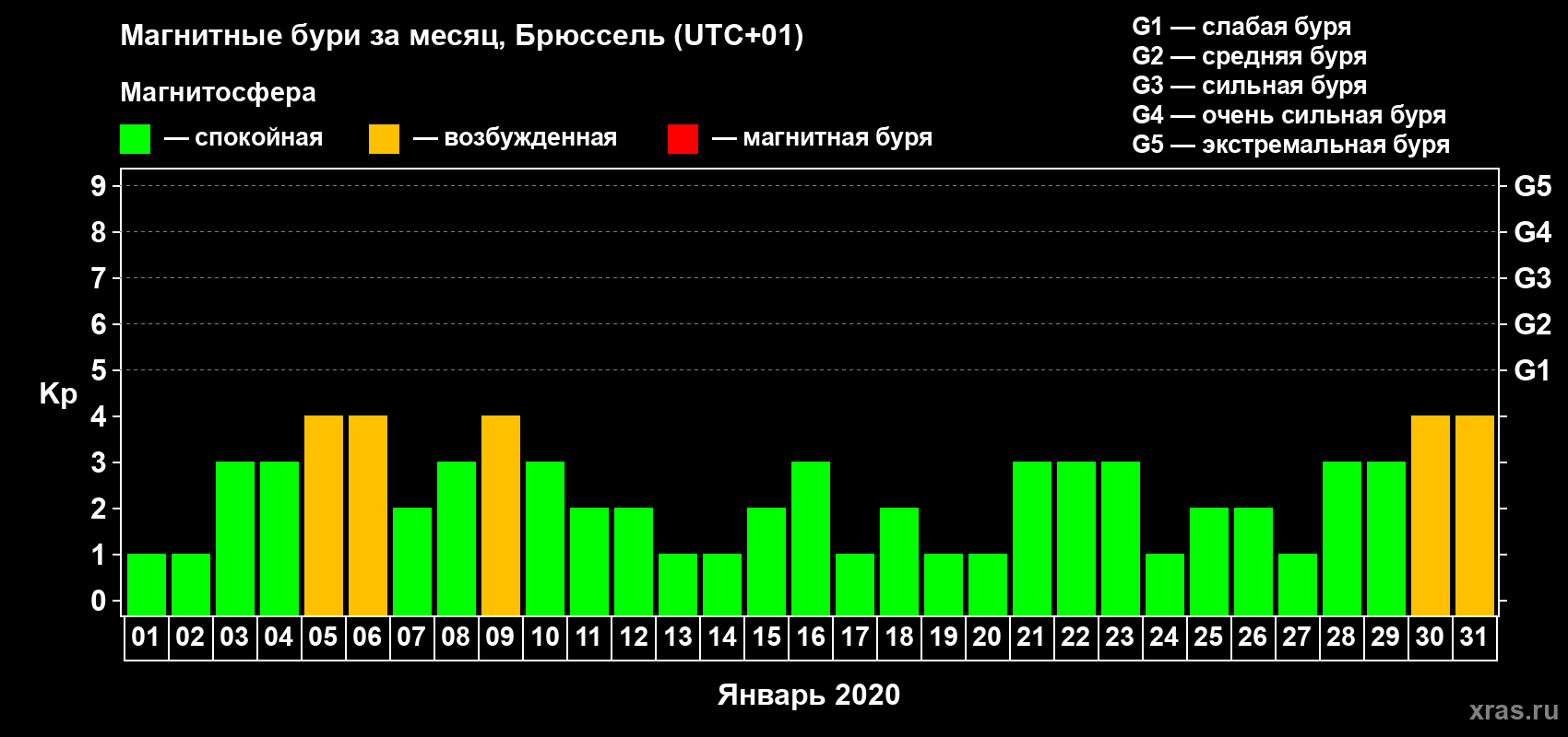 Изменения геомагнитного индекса Kp в январе 2020 года