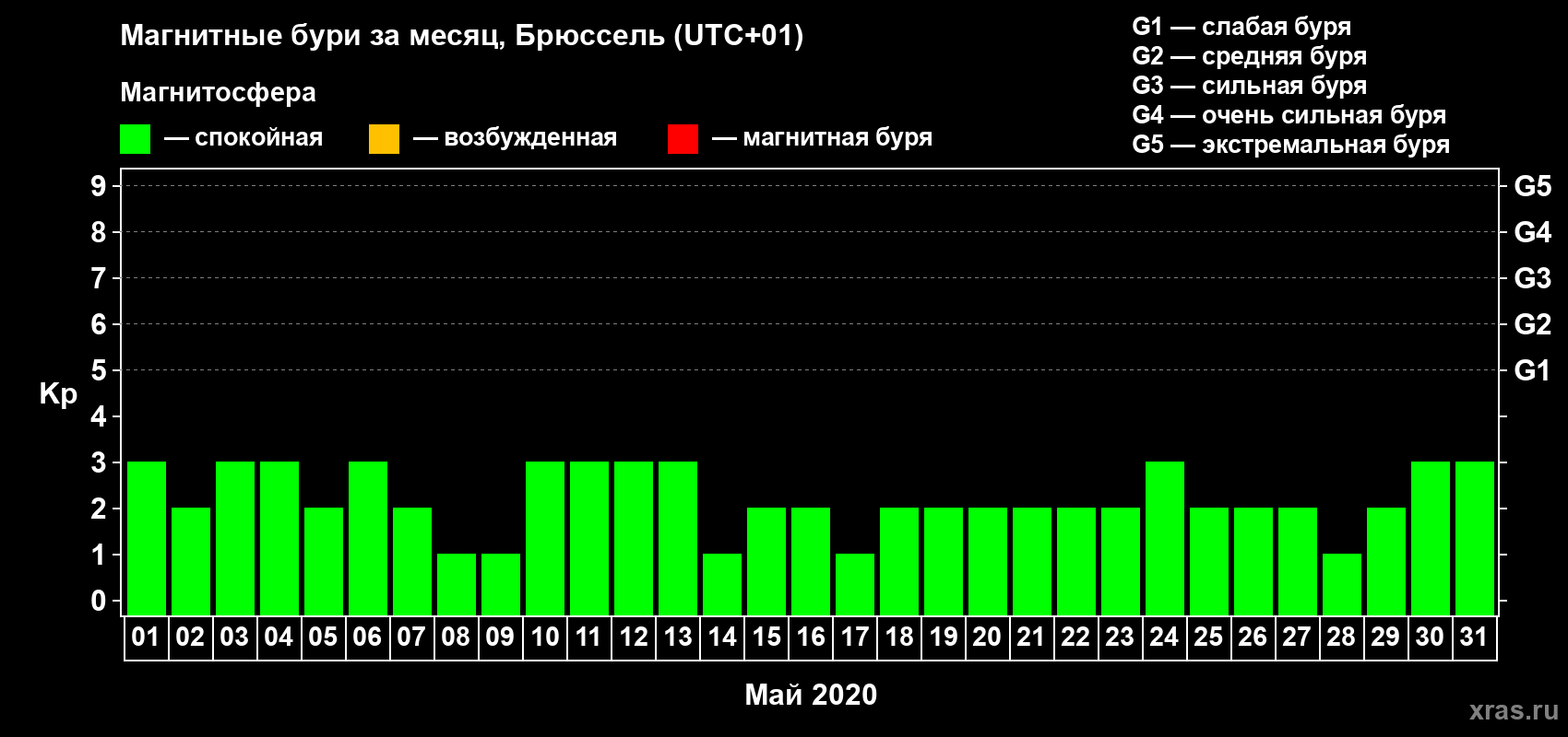 Изменения геомагнитного индекса Kp в мае 2020 года