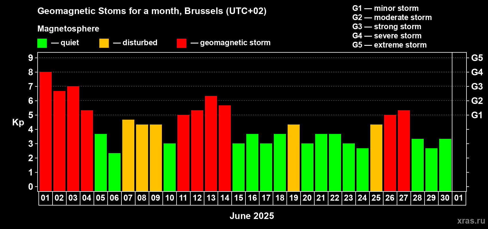 Changes in the maximum daily geomagnetic index Kp in June 2025