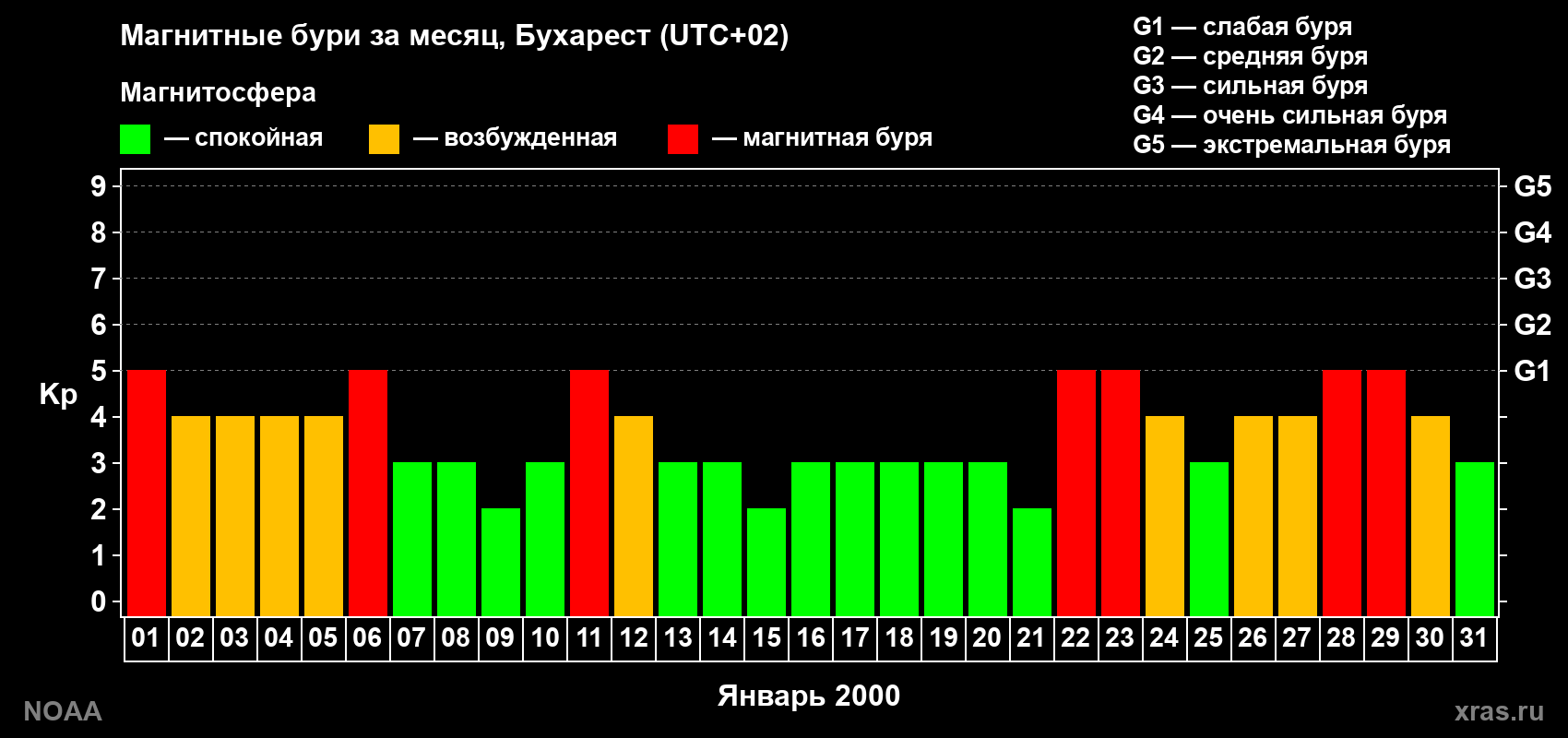 Изменения геомагнитного индекса Kp в январе 2000 года