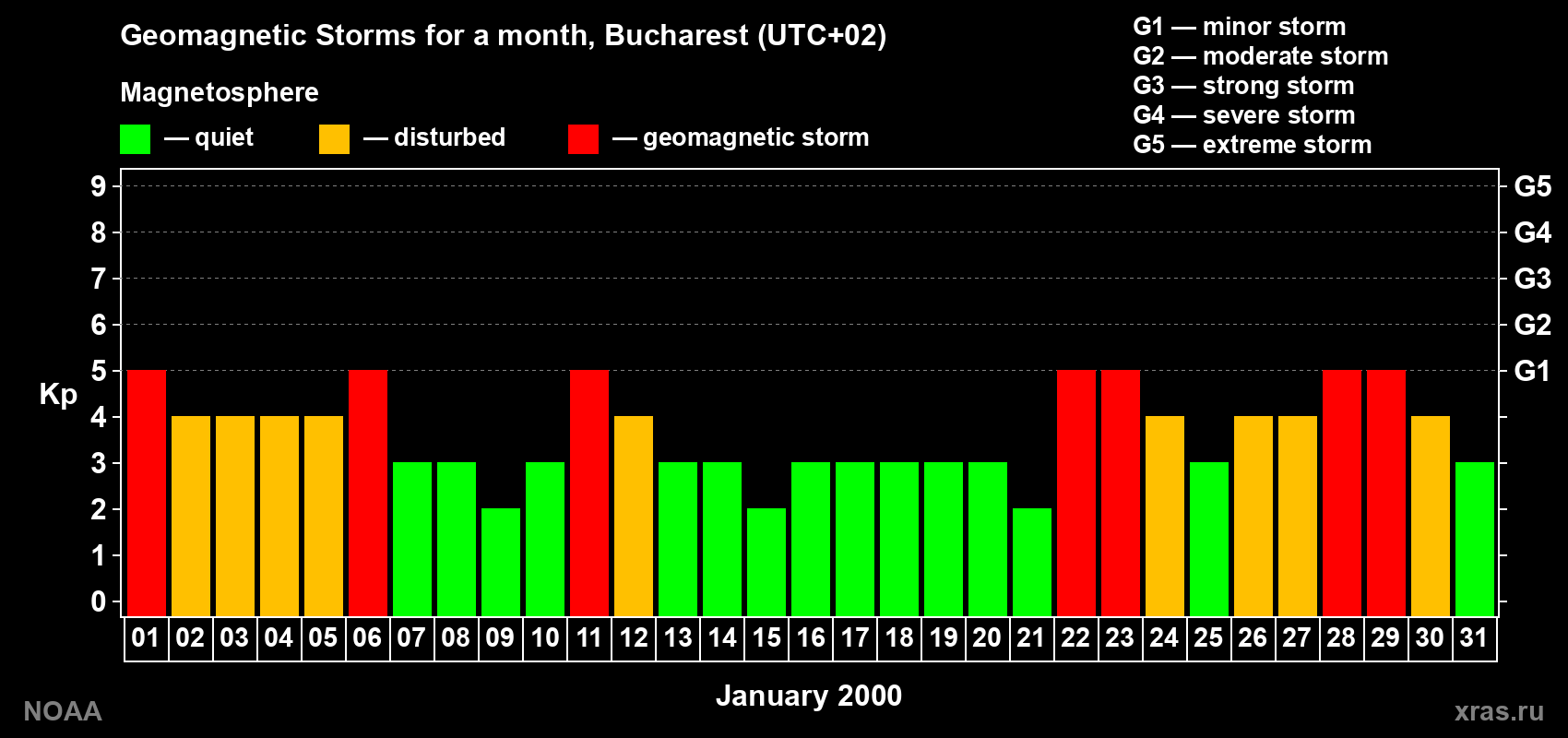 Changes in the maximum daily geomagnetic index Kp in January 2000