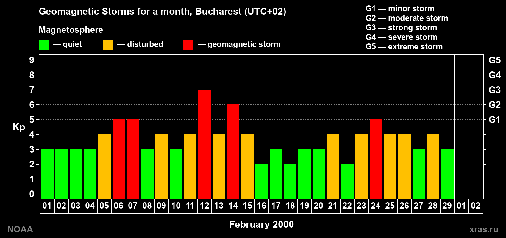 Changes in the maximum daily geomagnetic index Kp in February 2000
