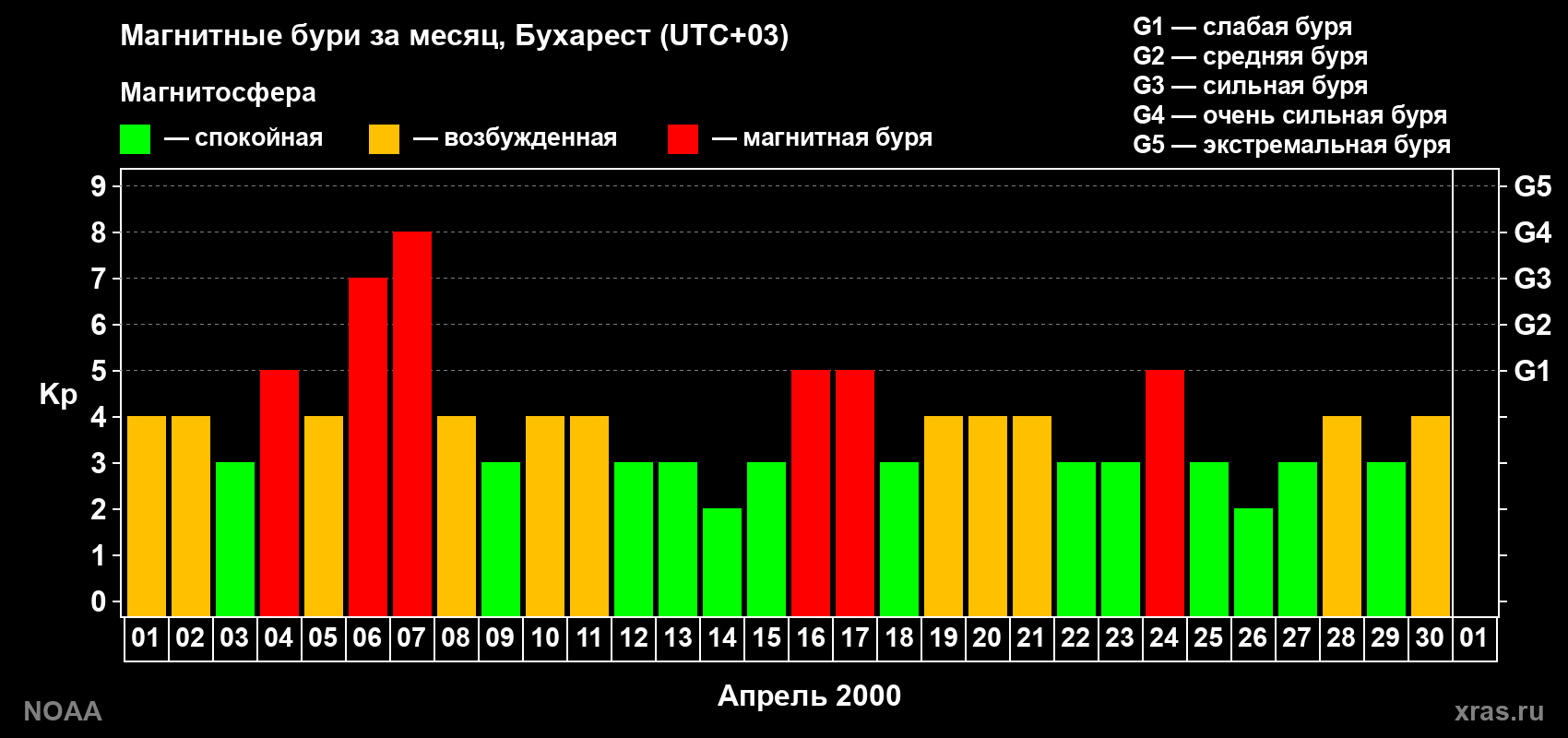 Изменения геомагнитного индекса Kp в апреле 2000 года
