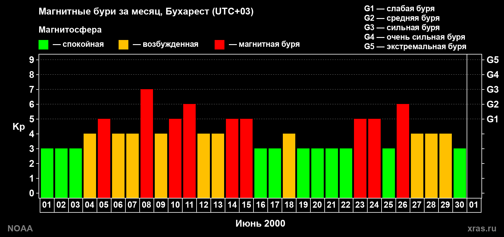 Изменения геомагнитного индекса Kp в июне 2000 года