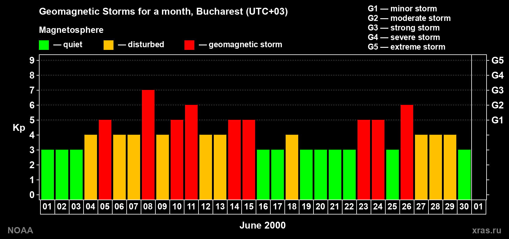 Changes in the maximum daily geomagnetic index Kp in June 2000