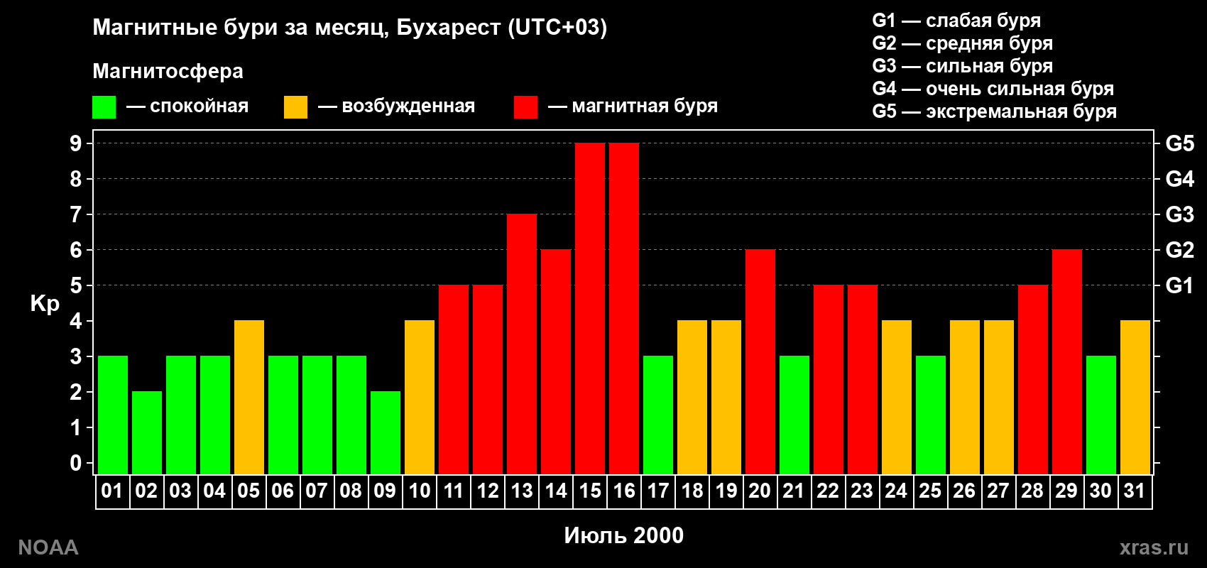 Изменения геомагнитного индекса Kp в июле 2000 года