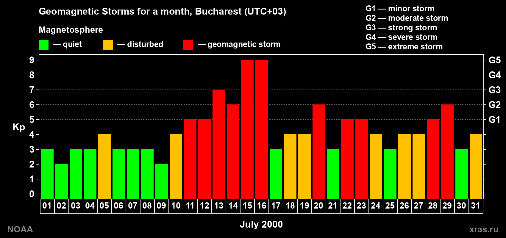 Changes in the maximum daily geomagnetic index Kp in July 2000